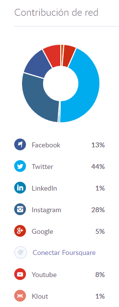 Contribución de redes sociales a Klout