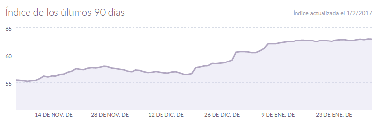 Evolución de mi índice Klout